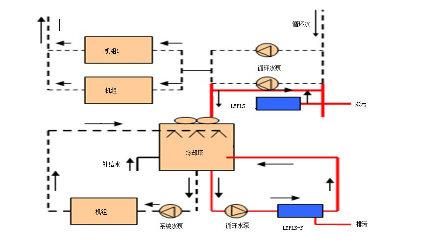 LYPLS循環水旁流水處理器 循環水旁流水處理器,循環水水處理器,旁流水處理器